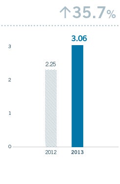 Dividend per Share