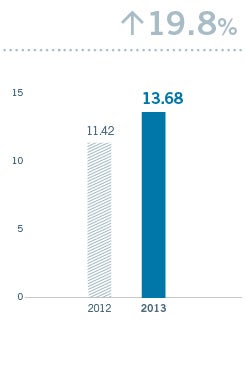 Basic Earnings per Share