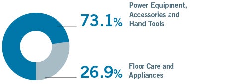 Sales by Business
