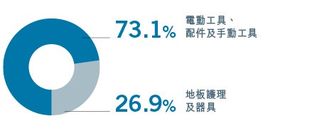 營業額以業務劃分