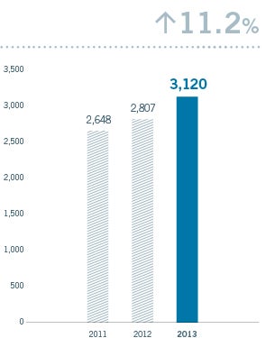 Turnover from American Customers