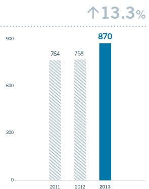Turnover from American European Customers