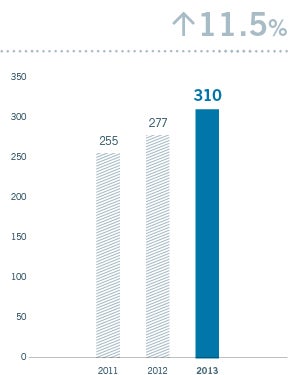 Turnover from rest of the world Customers