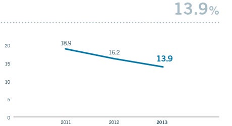 Working Capital as % of sales