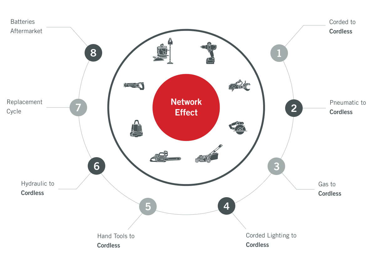 Network effect