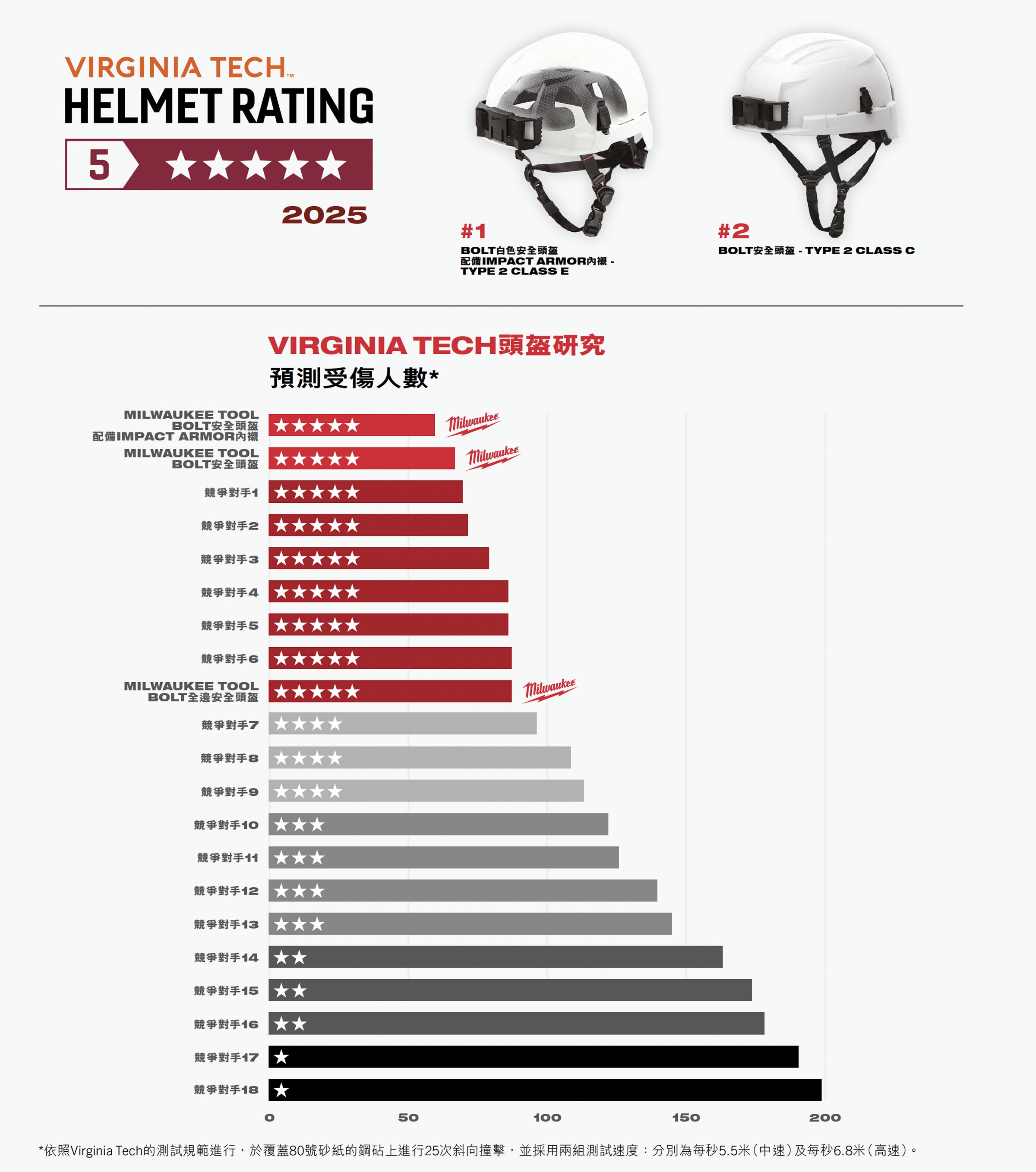 Virginia Tech Helmet Rating